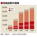 イベントで臨時免税店を可能に、税制改正で地方店増加に弾み