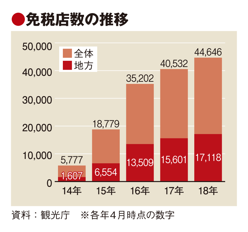 イベントで臨時免税店を可能に、税制改正で地方店増加に弾み