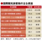 観光庁予算2.4倍の666億円、 新税充当はCIQやICTなど13事業