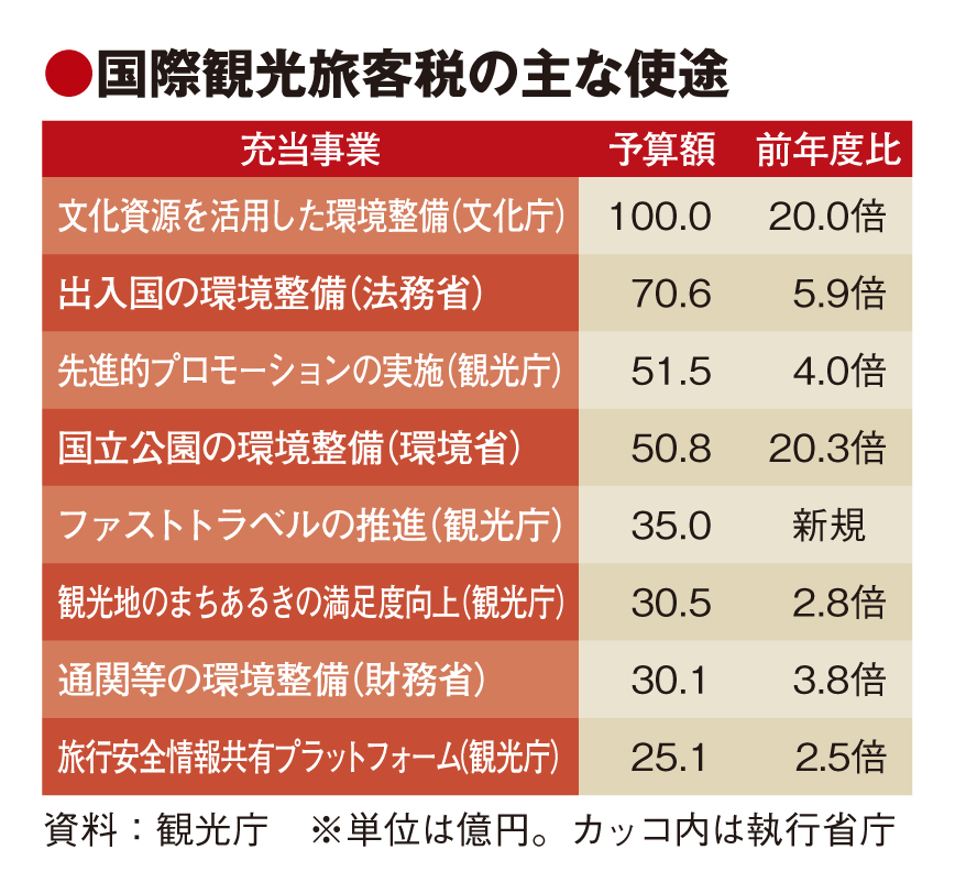 観光庁予算2.4倍の666億円、 新税充当はCIQやICTなど13事業