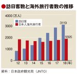 18年イン・アウトともに過去最高、 訪日は災害で鈍化