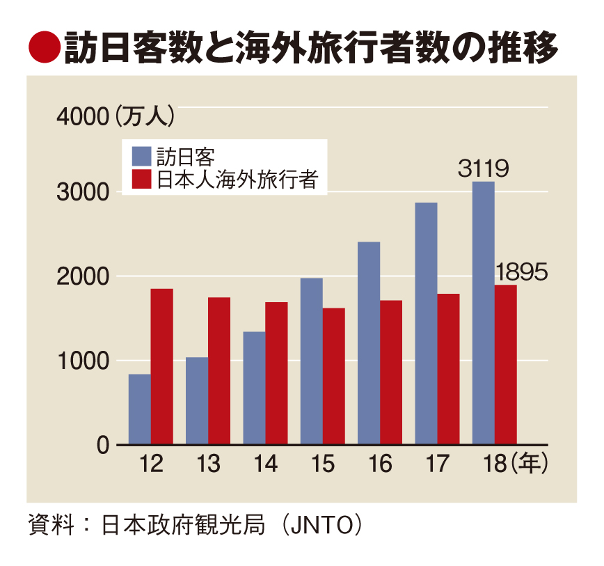 18年イン・アウトともに過去最高、 訪日は災害で鈍化