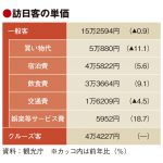 訪日消費単価が3年連続マイナス、買い物代減少で15万円