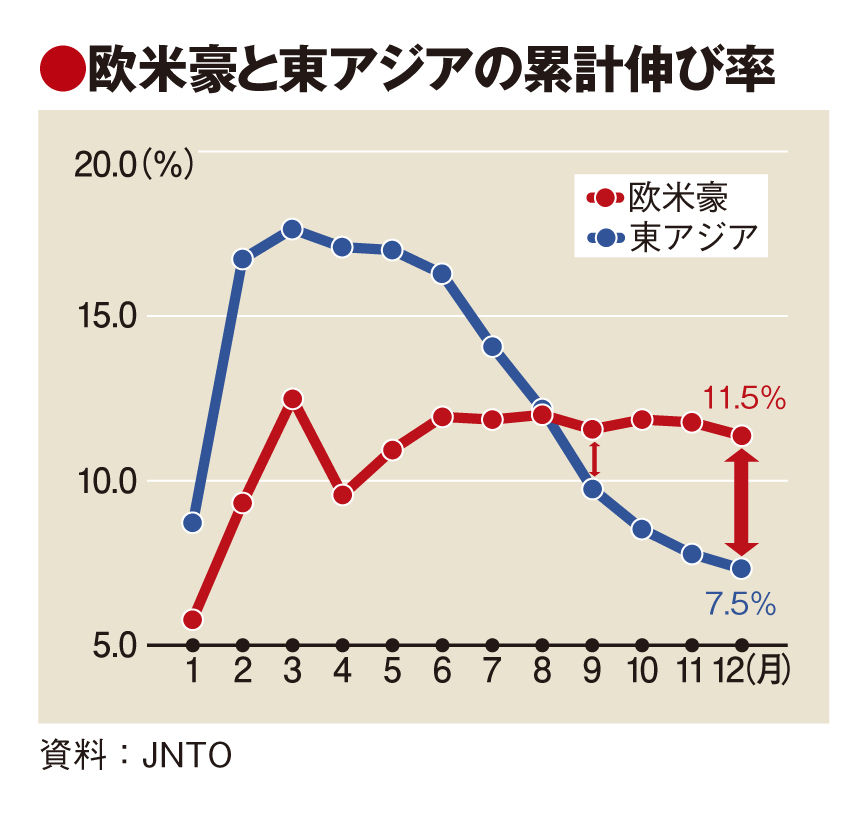 JTNOのインバウンド誘致戦略、19年は 「全方位」強化