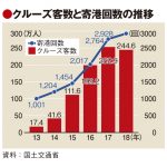 訪日クルーズ客が初のマイナス 、中国市場減少で政府目標の半数どまり