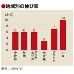 18年の国際旅行者、2年前倒しで14億人突破