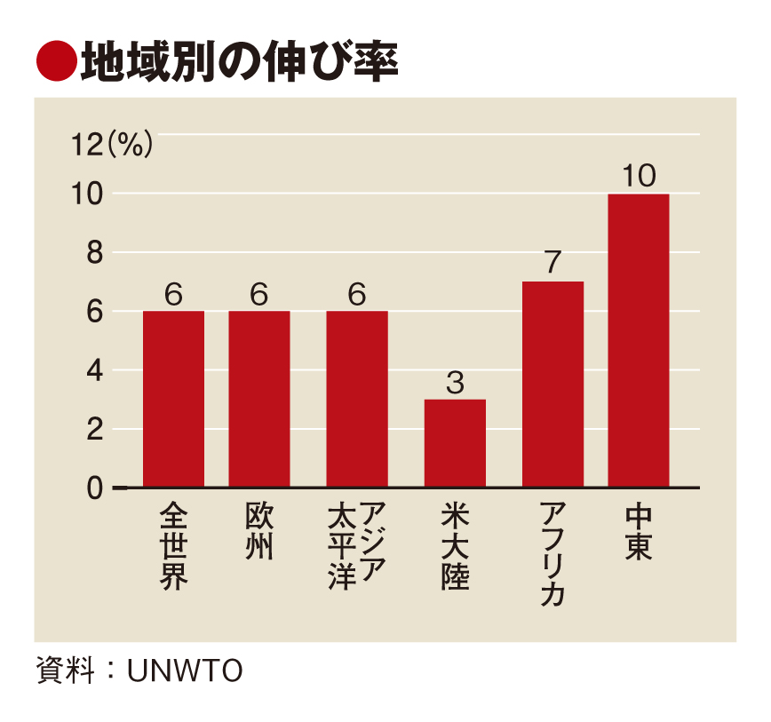 18年の国際旅行者、2年前倒しで14億人突破