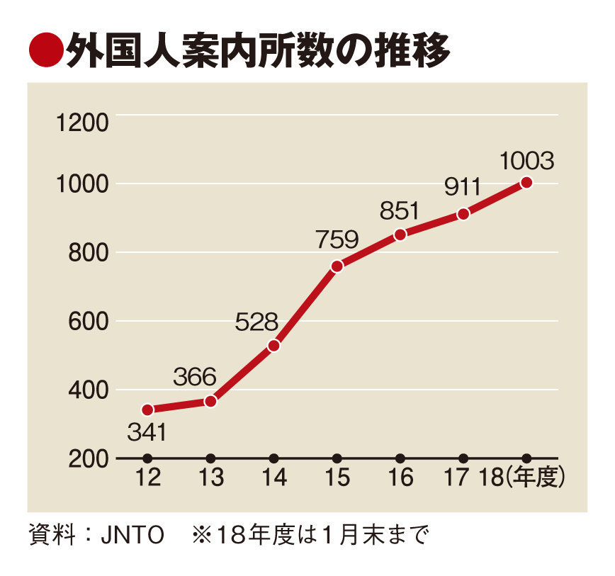 観光案内所の増加へ施策検討、制度周知に課題も