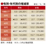 18年旅券発行、女性が牽引し5.6%増の418万冊