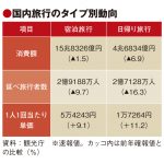 18年、日本人の国内旅行消費額は2.8%減