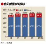 18年宿泊者が0.1％減の5億900万人　訪日は過去最高、大阪が北海道抜く