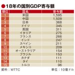 観光GDP寄与額で日本3位、米国・中国に続く40兆円