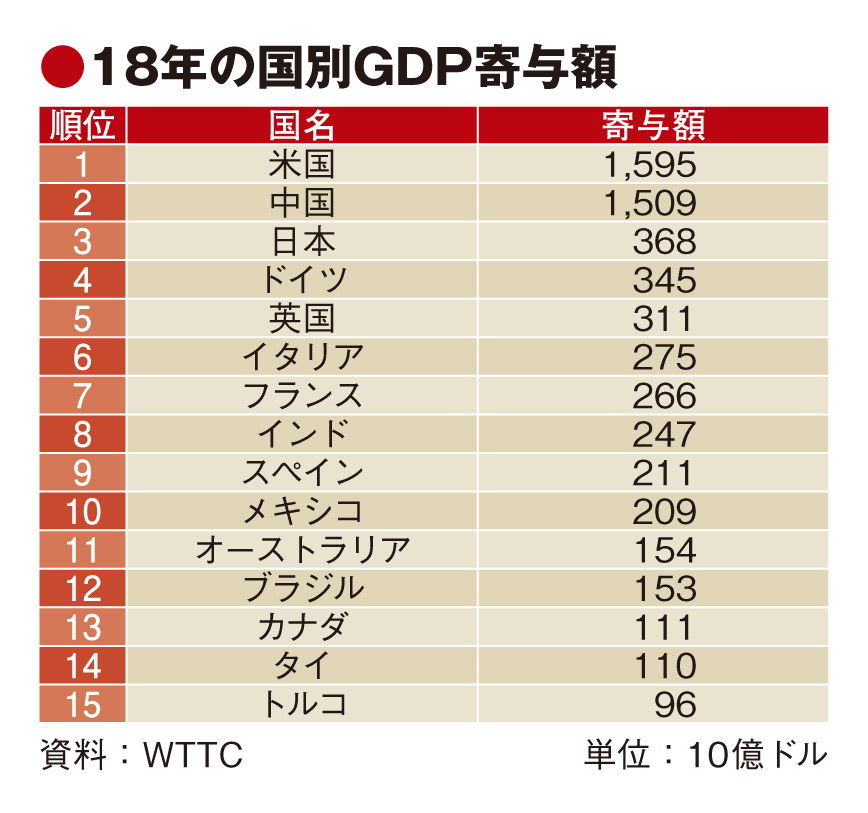 観光GDP寄与額で日本3位、米国・中国に続く40兆円
