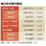 JTB、GW旅行者は国内海外とも過去最高と発表