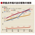 訪日誘致は次の照準にスイスや中東、5市場を選定　ポスト五輪見据え