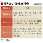 ジャパンブランド調査、最も行きたい国で日本1位に