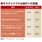 日本人、環境配慮旅への意識低く