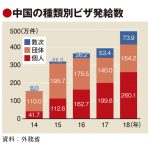 ビザ発給が過去最高の695万件 、中国1次・数次ともに2桁増