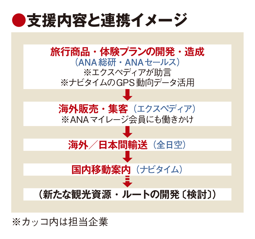 ANAグループやナビタイム、自治体の外客誘致支援で3者連携