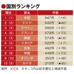 日本の国際会議、過去最高の492件で世界7位を維持