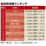 旅行業者取扱額、18年度1.6%増