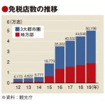 消費税免税店が初の5万店突破 、地方1.9万店 目標に一歩届かず