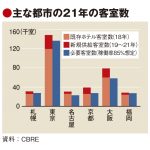 21年のホテル客室は供給過多に 、CBRE展望調査 大阪が最大