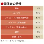 中国人のオーダーメード旅行急伸、今後3年で3倍成長予測