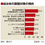 オーバーツーリズム対策で指標開発へ、観光庁がモデル事業など実施