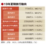 JTBの夏旅行動向、国内弱く0.1%減