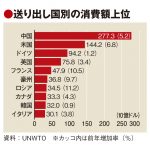 全世界の観光消費額、18年1.7兆ドルでサービス輸出の3割に