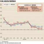 10月百貨店外客売上、6.5%増の299億円