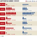 主要7空港の9月出入国者、災害の影響で関西半減