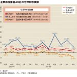 主要旅行業者の9月取扱額、台風・地震響き3.2％減