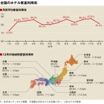 12月の客室利用率81.6％、西日本低調で微増にとどまる