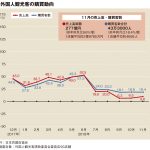 11月百貨店外客売上、9.6%増の277億円