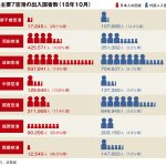 主要7空港の10月利用実績、関西の外国人入国者数が回復