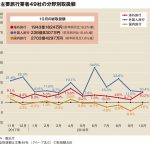 主要旅行業者の10月取扱額3.3％増、国内減少も海外・訪日が補完