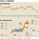 1月の客室利用率72.9％、災害被害の近畿が回復