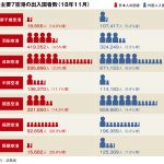 主要7空港の11月利用実績、新千歳除き出入国者プラス