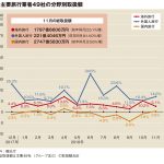 主要旅行業者の11月取扱額、国内プラス転換で2.8％増