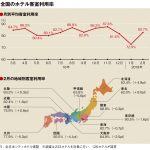 2月の客室利用率82.7％、4カ月ぶり減も5地域で高く