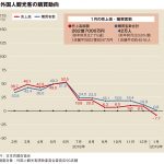 1月百貨店外客売上、26カ月ぶりのマイナスに