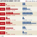 主要7空港の12月実績、全空港で出入国者増加