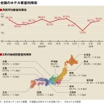 3月の客室利用率84.9％、関東は91.5％に