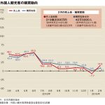 2月百貨店外客売上、過去最高の319億円