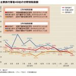 主要旅行業者の3月取扱額、海外・国内低調で1.2％減