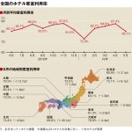 5月の客室利用率80.1％、10連休影響で東京・大阪低下