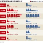 主要7空港の3月実績、外国人入国者の伸び鈍化