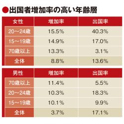 20代前半女性、出国率4割に上昇